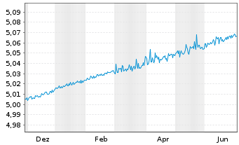 Chart AMUNDI INDEX SOL- AM EUR CASH Nom.U.ETF EUR Acc. - 1 Jahr