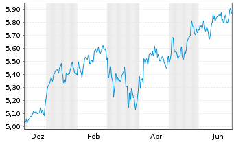Chart MULTI UTS Lux-Am.Eu.Str.Aut. - 1 Jahr