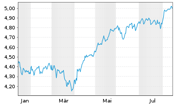 Chart AIS-Am.Co.MSCI World Swap Act.Nom.U.ETF USD Acc.oN - 1 Jahr