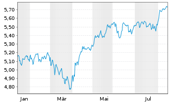 Chart AIS-Am.Co.MSCI World Swap Nom.U.ETF Hgd EUR Acc. - 1 Jahr