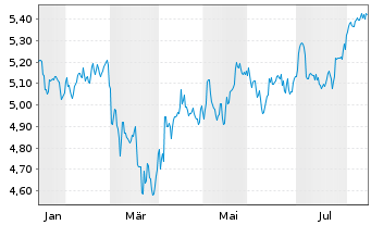 Chart AIS Amundi Core DAX Act.Nom. U.ETF EUR Acc. oN - 1 Jahr