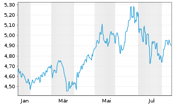 Chart AIS-Core MSCI CN A Swap Act.Nom. U.ETF USD Acc. oN - 1 Year