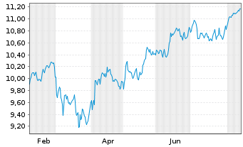Chart BNPP Easy-MSCI EMU - 1 Jahr