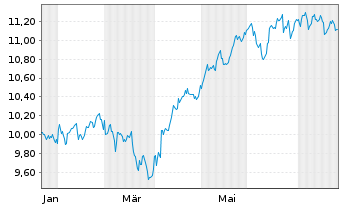 Chart BNPP Easy-BNPP Easy MSCI ACWI Nom.U.ETF EUR Acc. - 1 Year
