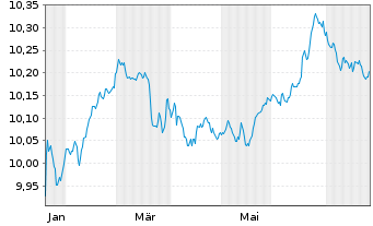 Chart BNP P.E.Gl.Agg.Bd SRI Fos.Fr. - 1 Year