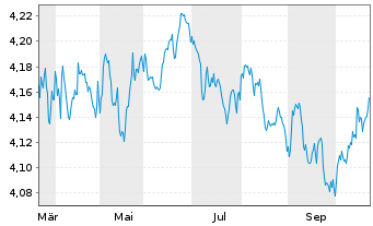 Chart Amundi Glbl ex - US Govt Bond UCITS ETF Acc - 1 Jahr