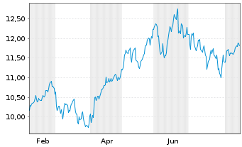 Chart BNPP Easy-MSCI Emerging - 1 Jahr
