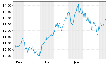 Chart BNPP Easy-MSCI Emerg.ex China - 1 Jahr