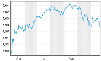 Chart Amundi EUR Short Term HY Corp Bond ESG ETF Acc - 1 Jahr