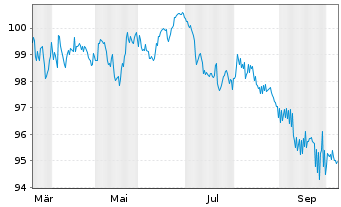 Chart Luxemburg, Gro&szlig;herzogtum EO-Bonds 2026(36) - 1 Year