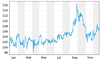 Chart St&eacute; Bains Mer Cer. &Eacute;tr. Mon.SA - 1 Jahr