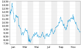 Chart Ardmore Shipping Corp. - 1 Jahr