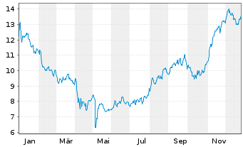 Chart Costamare Inc. - 1 Jahr