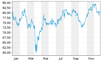 Chart Danaos Corp. - 1 Jahr