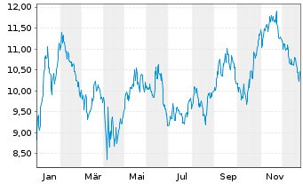 Chart DHT Holdings Inc. - 1 Jahr