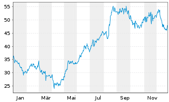 Chart EuroSeas Ltd. - 1 Jahr