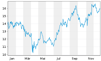 Chart Genco Shipping & Trading Ltd. - 1 Jahr