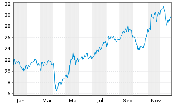 Chart Global Ship Lease Inc. - 1 Jahr