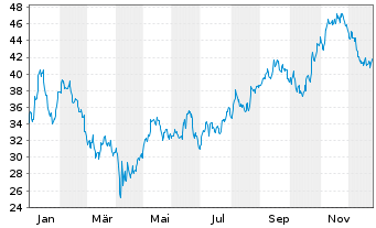 Chart International Seaways Inc. - 1 Year