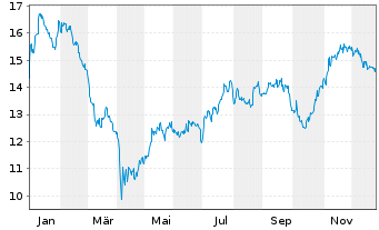 Chart Navigator Holdings Ltd. - 1 Jahr