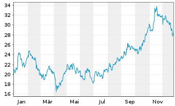 Chart Okeanis Eco Tankers Corp. - 1 Jahr