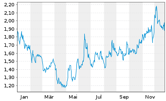 Chart Performance Shipping Inc. - 1 Jahr