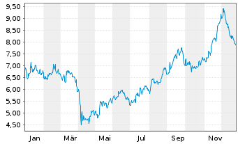 Chart Seanergy Maritime Hldgs Corp. - 1 Jahr