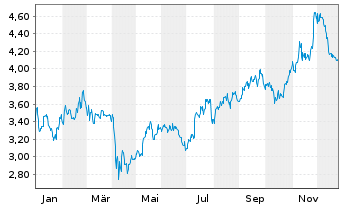 Chart Safe Bulkers Inc. - 1 Jahr