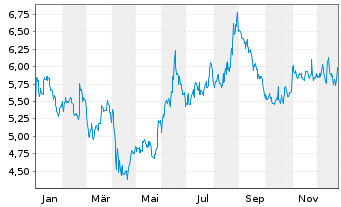 Chart Stealthgas Inc. - 1 Year
