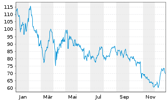 Chart MakeMyTrip Ltd. - 1 Jahr