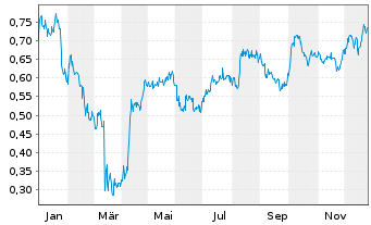Chart Alphamin Resources Corp. - 1 Jahr