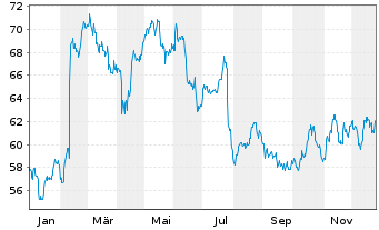 Chart Heineken Holding N.V. - 1 Jahr