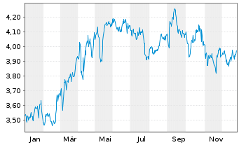 Chart Kon. KPN N.V. - 1 Jahr