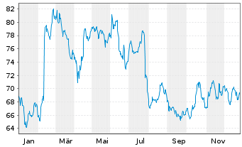 Chart Heineken N.V. - 1 Year