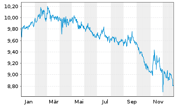 Chart AFC Ajax N.V. - 1 Jahr