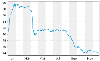 Chart AEGON Ltd. EO-FLR Nts 2004(14/Und.) - 1 Jahr