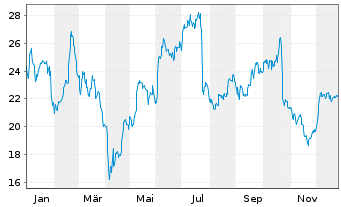 Chart STMicroelectronics N.V. - 1 Jahr