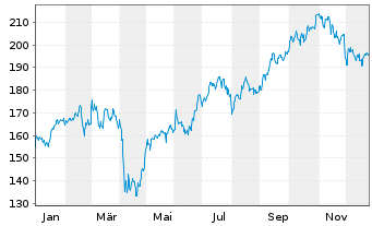 Chart Airbus SE - 1 Jahr