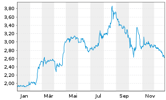 Chart Ad Pepper Media Intl N.V. - 1 Jahr