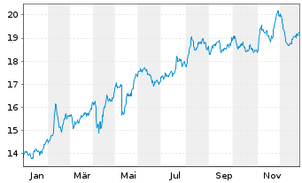 Chart Wereldhave N.V. - 1 Jahr