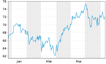 Chart Rolinco N.V. Aandelen op naam EUR E - 1 Jahr