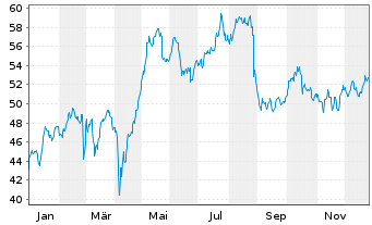 Chart Van Lanschot Kempen N.V. - 1 Jahr
