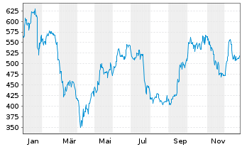 Chart ASM International N.V. - 1 Jahr