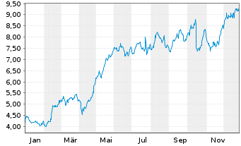 Chart Koninklijke BAM Groep N.V. - 1 Jahr