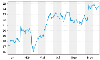 Chart SBM Offshore N.V. - 1 Year
