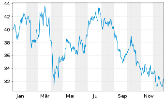 Chart Randstad N.V. - 1 Jahr