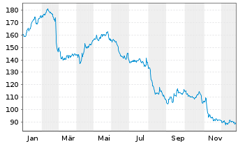Chart Wolters Kluwer N.V. - 1 Jahr