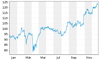 Chart AerCap Holdings N.V. - 1 Jahr