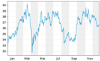 Chart TKH Group N.V. - 1 Jahr