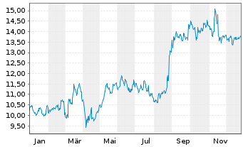 Chart Kendrion N.V. - 1 Year